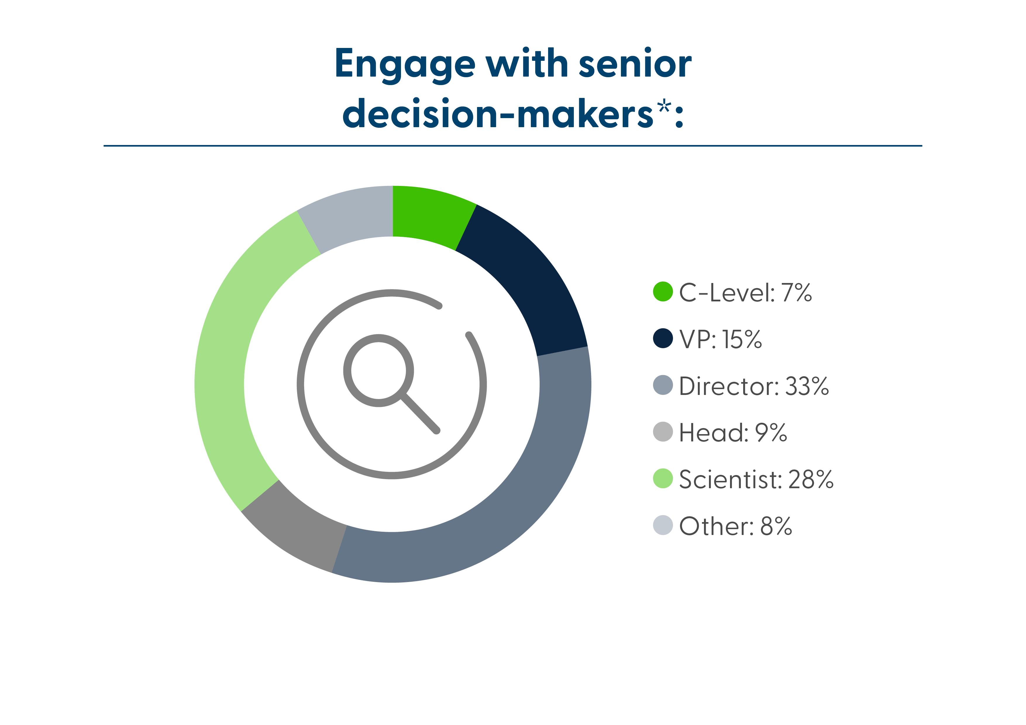 Engage with senior Graph